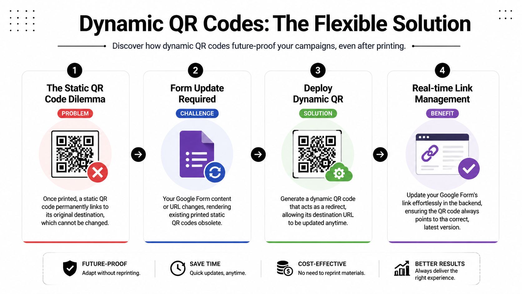 An infographic illustrating the benefits of using dynamic QR codes for updating Google Forms after printing.