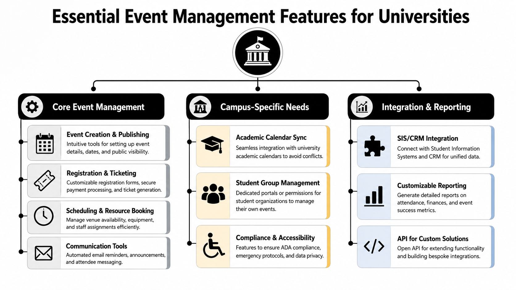 A diagram illustrating essential event management features designed specifically for university operations and campus requirements.