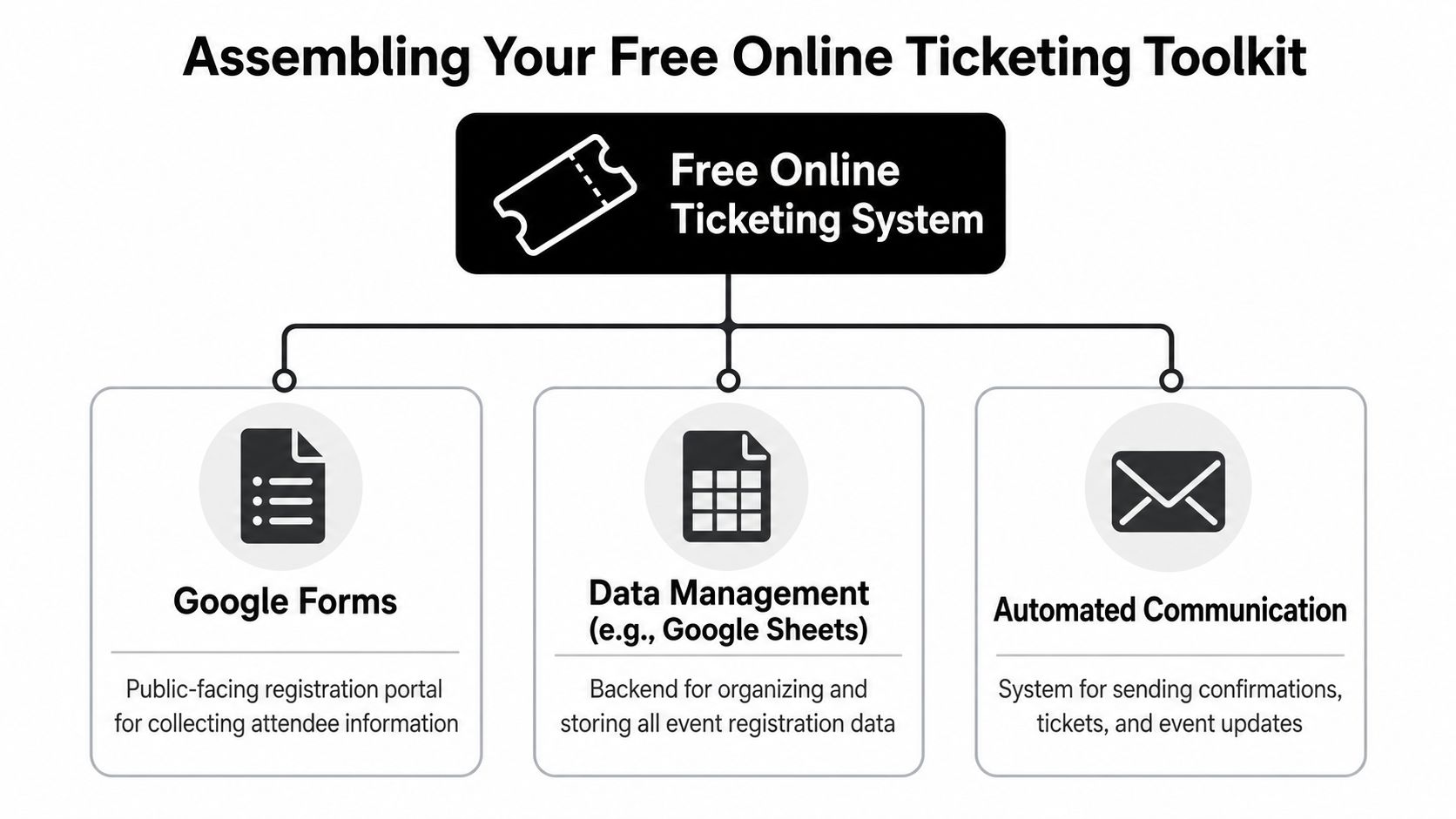 A diagram illustrating the components of a free online ticketing system, including registration, management, and automation.