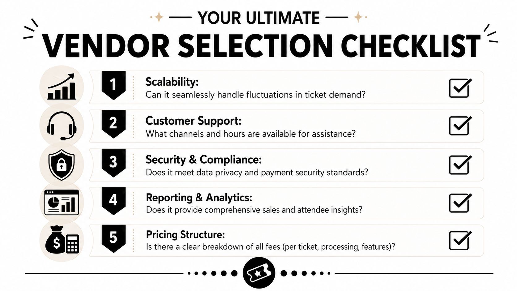 A five-point checklist graphic for evaluating an online event ticketing system vendor, displayed on a clean background.