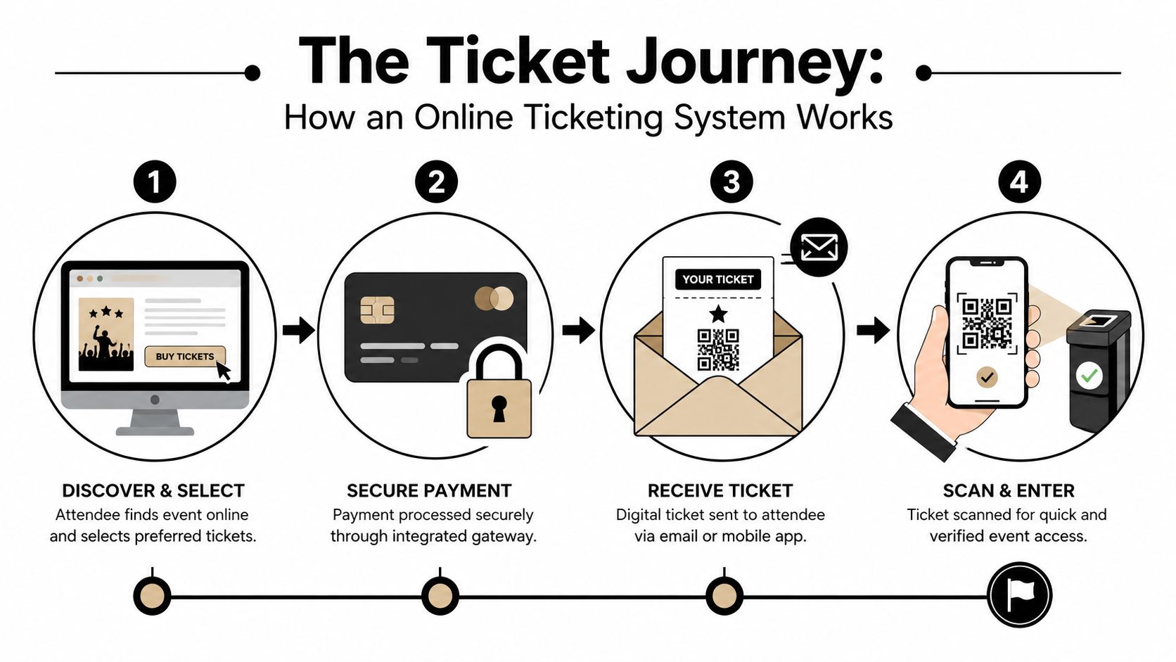 A flow chart illustrating the four-step process of how an online event ticketing system works.