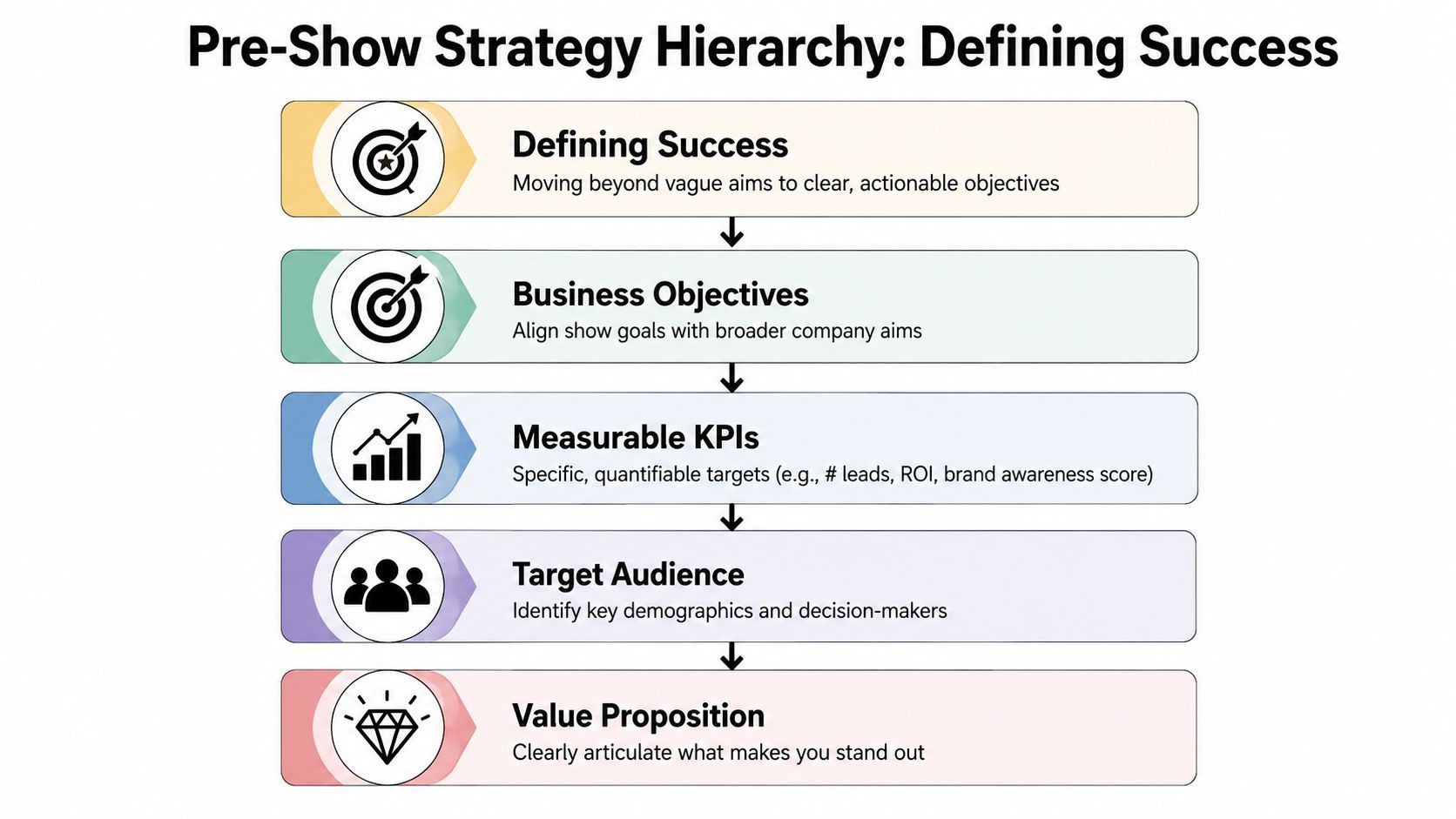 A hierarchical flowchart illustrating five steps for pre-show strategy, from defining success to value proposition.